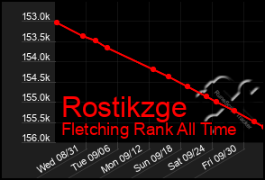 Total Graph of Rostikzge