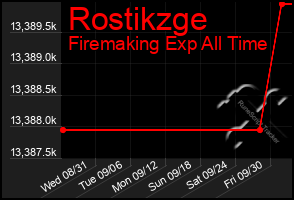 Total Graph of Rostikzge