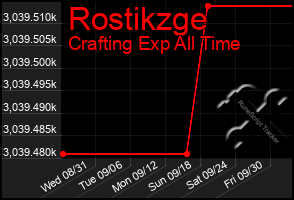 Total Graph of Rostikzge