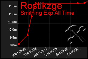 Total Graph of Rostikzge