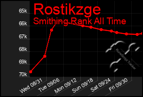 Total Graph of Rostikzge