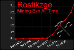 Total Graph of Rostikzge