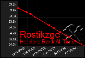 Total Graph of Rostikzge