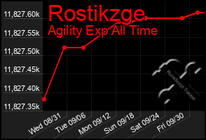 Total Graph of Rostikzge