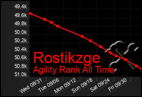 Total Graph of Rostikzge