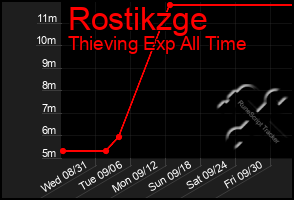 Total Graph of Rostikzge