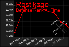 Total Graph of Rostikzge