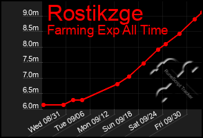 Total Graph of Rostikzge