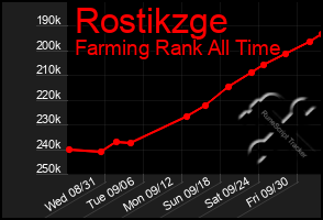 Total Graph of Rostikzge