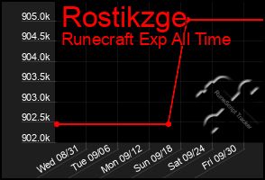 Total Graph of Rostikzge