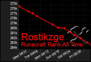 Total Graph of Rostikzge