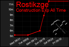 Total Graph of Rostikzge