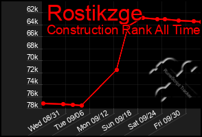 Total Graph of Rostikzge