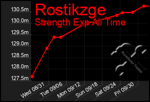 Total Graph of Rostikzge