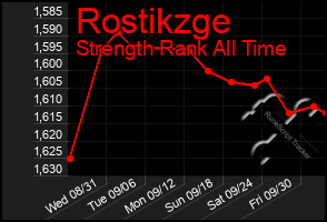 Total Graph of Rostikzge