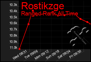 Total Graph of Rostikzge