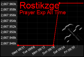 Total Graph of Rostikzge