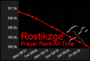 Total Graph of Rostikzge