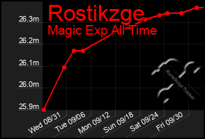 Total Graph of Rostikzge