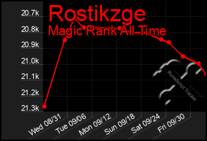 Total Graph of Rostikzge