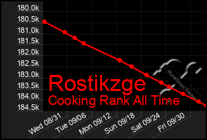 Total Graph of Rostikzge