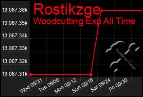 Total Graph of Rostikzge