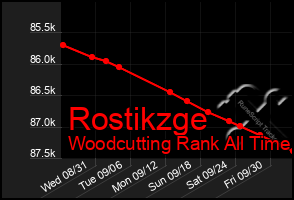 Total Graph of Rostikzge