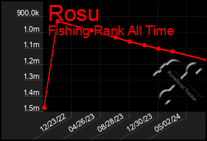 Total Graph of Rosu