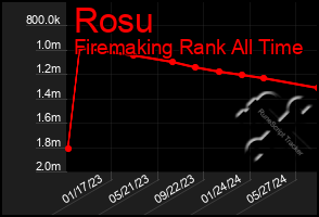 Total Graph of Rosu