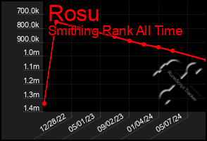 Total Graph of Rosu