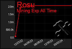 Total Graph of Rosu