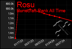 Total Graph of Rosu