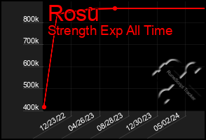 Total Graph of Rosu