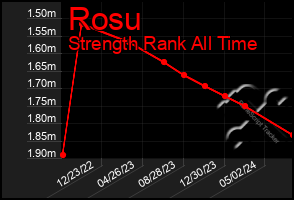 Total Graph of Rosu