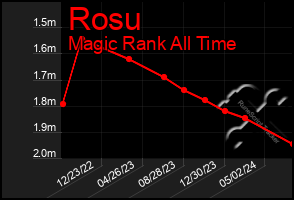 Total Graph of Rosu