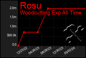 Total Graph of Rosu