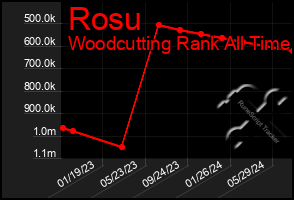 Total Graph of Rosu