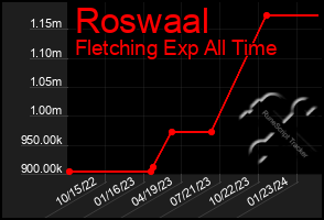 Total Graph of Roswaal