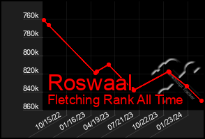 Total Graph of Roswaal