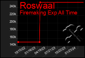 Total Graph of Roswaal