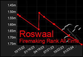 Total Graph of Roswaal