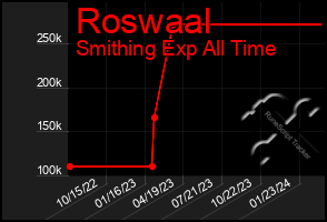 Total Graph of Roswaal