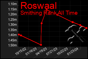 Total Graph of Roswaal