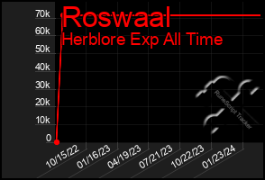 Total Graph of Roswaal