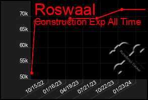 Total Graph of Roswaal