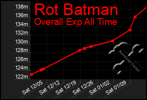 Total Graph of Rot Batman