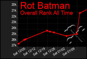 Total Graph of Rot Batman