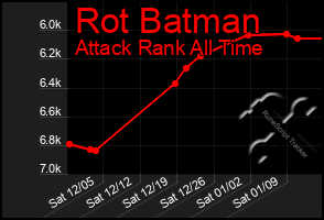 Total Graph of Rot Batman