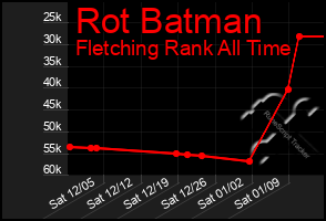 Total Graph of Rot Batman