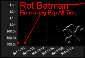 Total Graph of Rot Batman